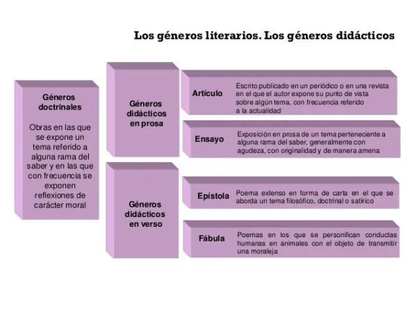 Las 5 caracteristicas principales del genero literario y como identificarlos photo 0