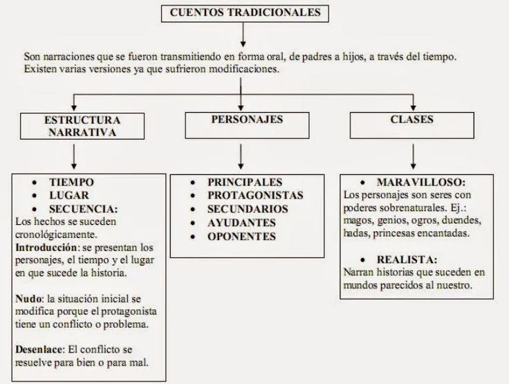 Qué es un cuento de hadas: Características, elementos y tipos de cuentos de hadas tradicionales photo 3
