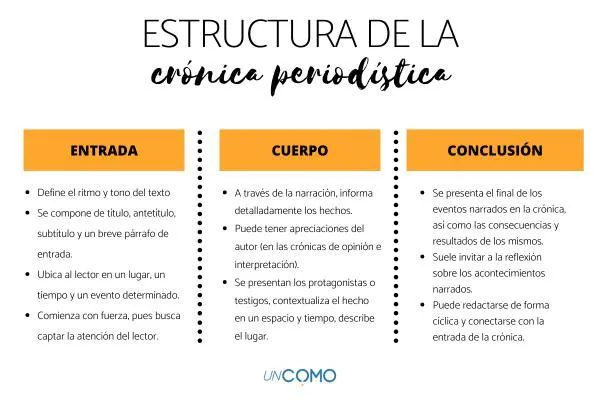 5 caracteristicas principales de una cronica periodistica para escribir la mejor photo 0
