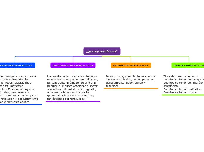 Mapa conceptual de las caracteristicas de un cuento: sus elementos y estructura image 1