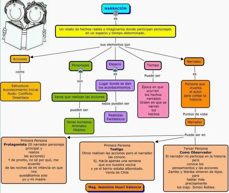 Mapa conceptual de las caracteristicas de un cuento: sus elementos y estructura image 2