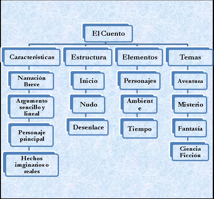 Mapa conceptual de las caracteristicas de un cuento: sus elementos y estructura image 3