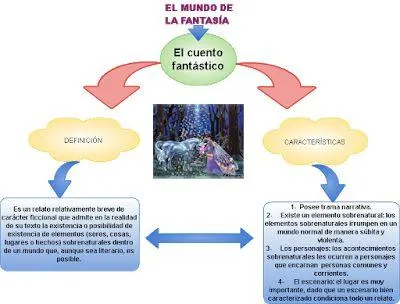 Mapa conceptual de las principales caracteristicas del cuento: estructura, personajes y elementos narrativos photo 0