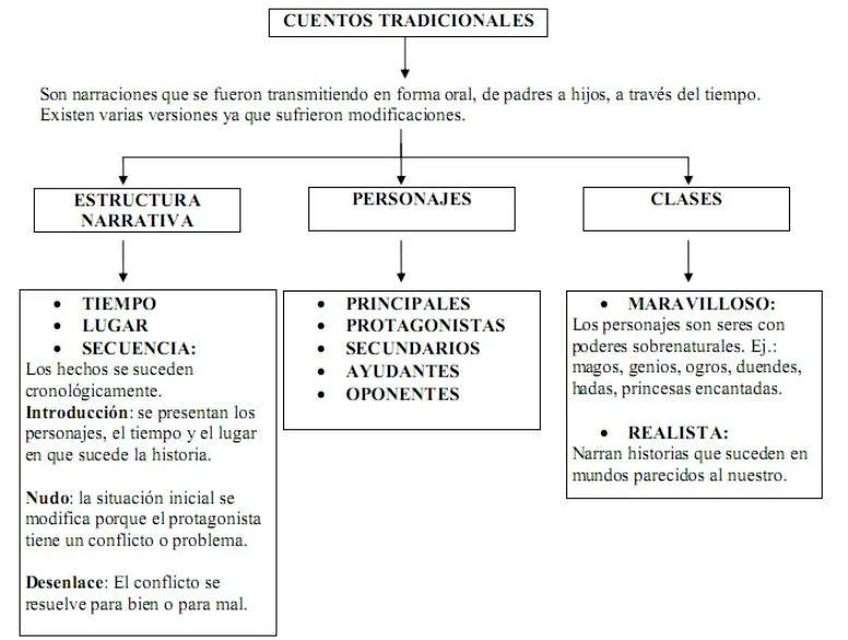 Mapa conceptual de las principales caracteristicas del cuento: estructura, personajes y elementos narrativos photo 3