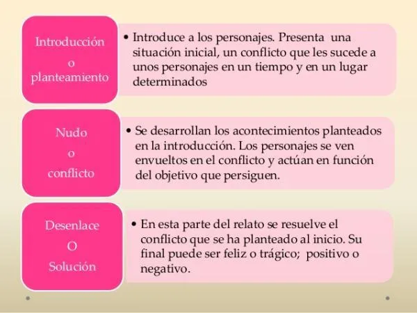 Claves para analizar las partes y elementos del cuento: personajes, trama, situacion y mensaje image 4
