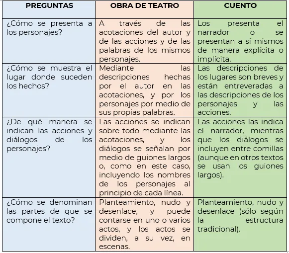 Las similitudes y diferencias entre obras de teatro y cuentos photo 4