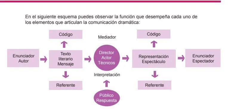 El origen y desarrollo del genero teatral dramatico: de las tragedias griegas a la comedia actual photo 0