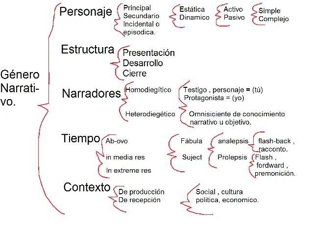 Origenes y caracteristicas del genero narrativo: Como surgio la historia cuenta y su evolucion photo 0