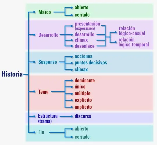 Origenes y caracteristicas del genero narrativo: Como surgio la historia cuenta y su evolucion photo 1
