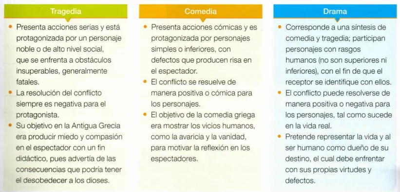Los subgeneros dramaticos: Tragedia, comedia, farsa y su distincion image 0