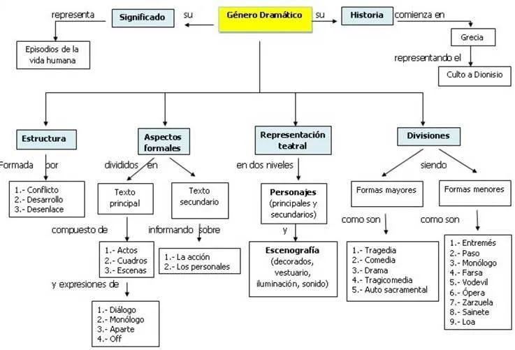 Caracteristicas del genero dramatico: Mapa conceptual de los elementos principales de una obra teatral photo 0