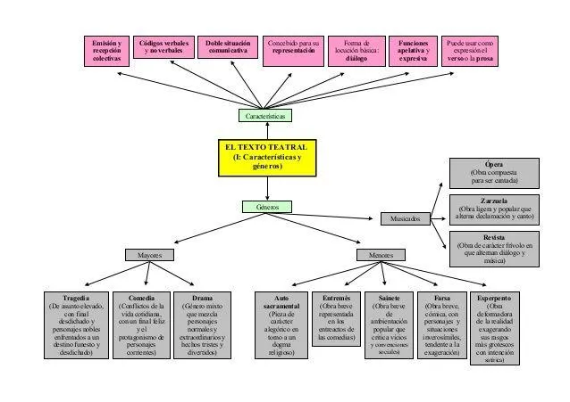 Caracteristicas del genero dramatico: Mapa conceptual de los elementos principales de una obra teatral photo 2