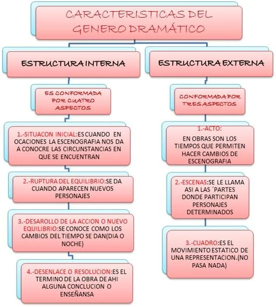 Las 5 caracteristicas fundamentales del genero dramatico teatral photo 0