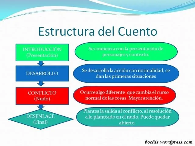 ?Que es un cuento? Definicion y caracteristicas del cuento como genero literario photo 1