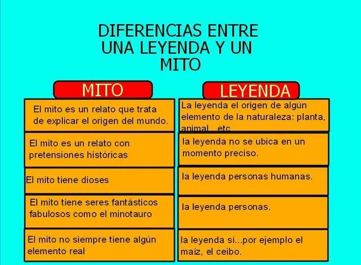 Cuadro comparativo de las caracteristicas y diferencias entre mito y leyenda: que los distingue photo 0