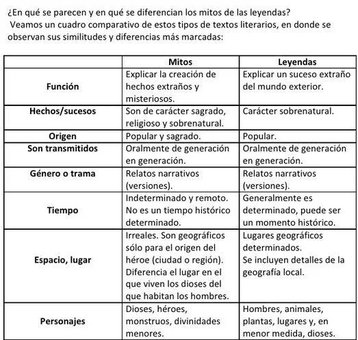 Cuadro comparativo de las caracteristicas y diferencias entre mito y leyenda: que los distingue photo 2