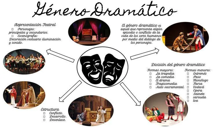 5 Caracteristicas y Elementos Claves del Genero Dramatico y Teatral image 2
