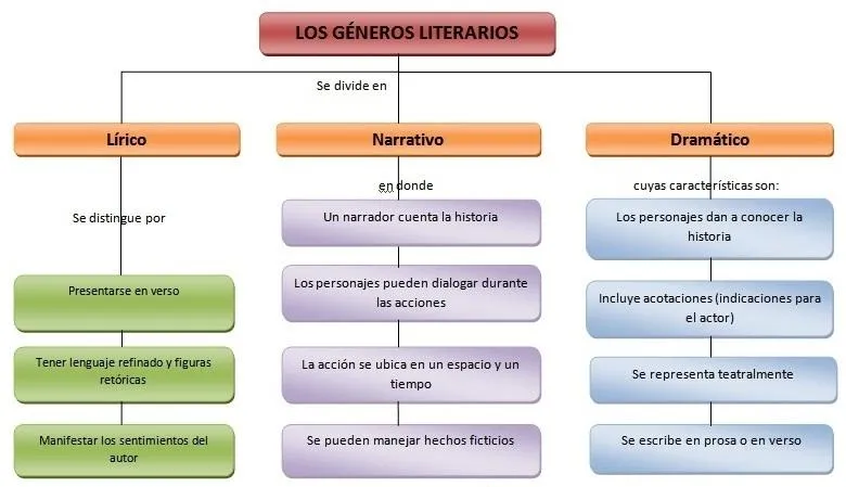 Las principales diferencias entre el genero lirico y dramatico en la narrativa image 1
