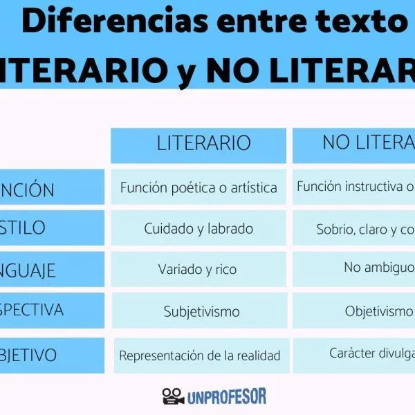 Las principales diferencias entre el genero lirico y dramatico en la narrativa image 4