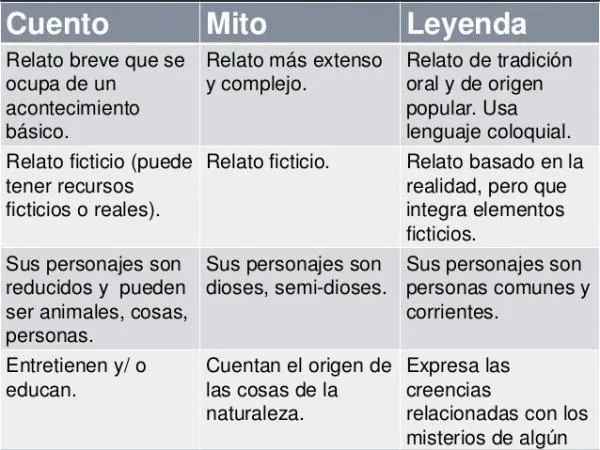 Las principales caracteristicas de los cuentos, fabulas y leyendas: lo que las diferencia y lo que comparten image 3
