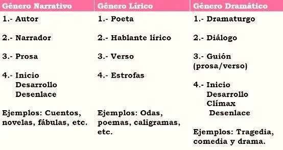 Las principales similitudes y diferencias entre el genero lirico y dramatico photo 1
