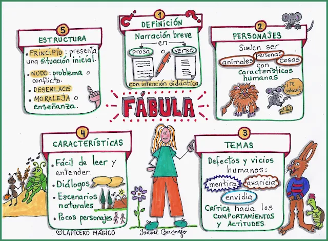 Definicion y caracteristicas de la fabula: breve explicacion sobre este genero literario photo 3