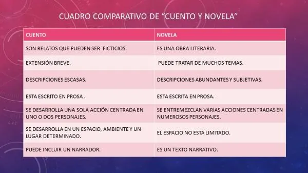 Las principales diferencias entre el cuento y la novela photo 1