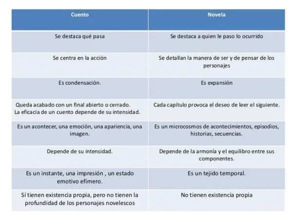 Las principales diferencias entre el cuento y la novela photo 3