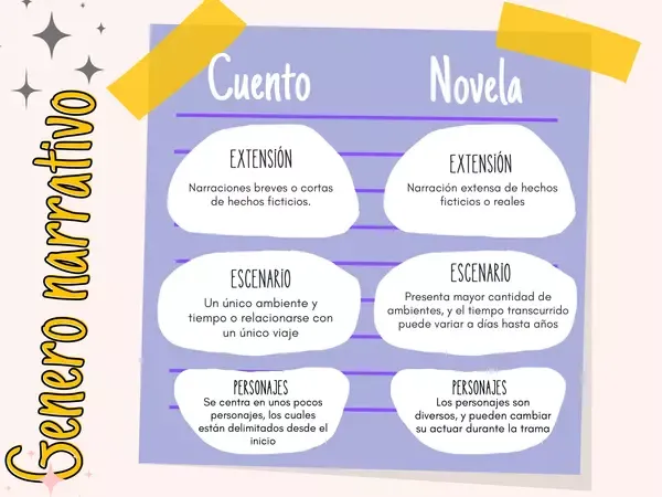 Las principales diferencias entre el cuento y la novela photo 4