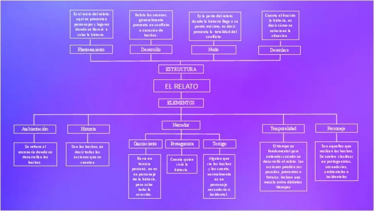 Mapa conceptual del cuento: Sus principales caracteristicas y elementos photo 0