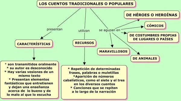 5 Caracteristicas que Definen al Cuento Clasico y su Importancia image 1