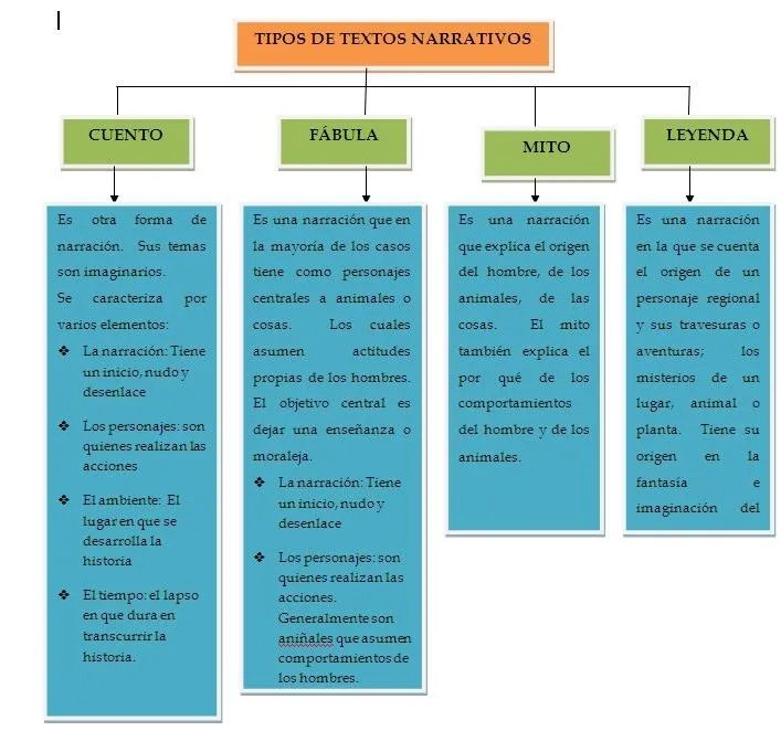Diferencias entre cuento, fabula y leyenda: que es cada genero literario y sus caracteristicas photo 3