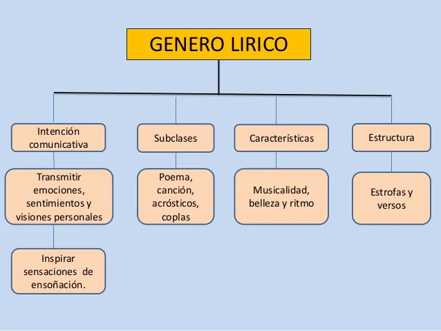 Las caracteristicas principales del genero lirico y su estructura image 3