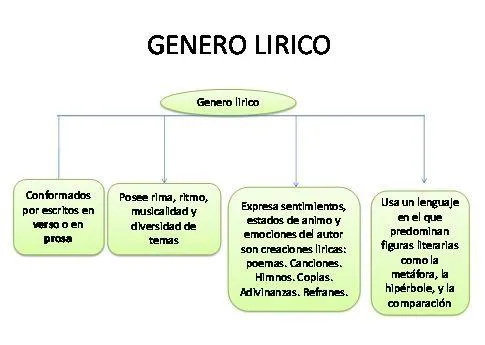 Las características principales del género lírico y su estructura