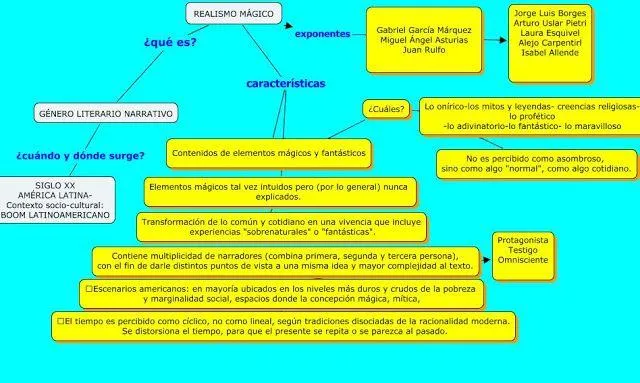Las características y funciones del género literario del cuento