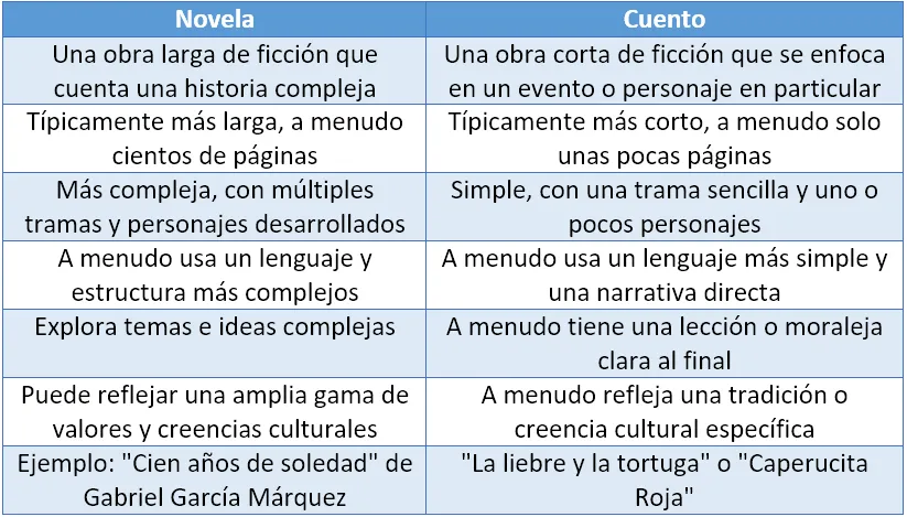 Las principales diferencias entre una novela y un cuento literario image 0