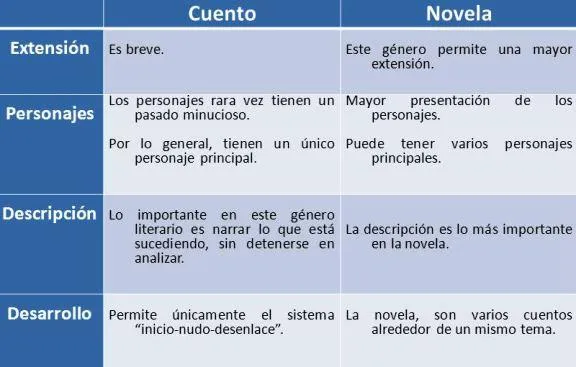 Las principales diferencias entre una novela y un cuento literario image 2
