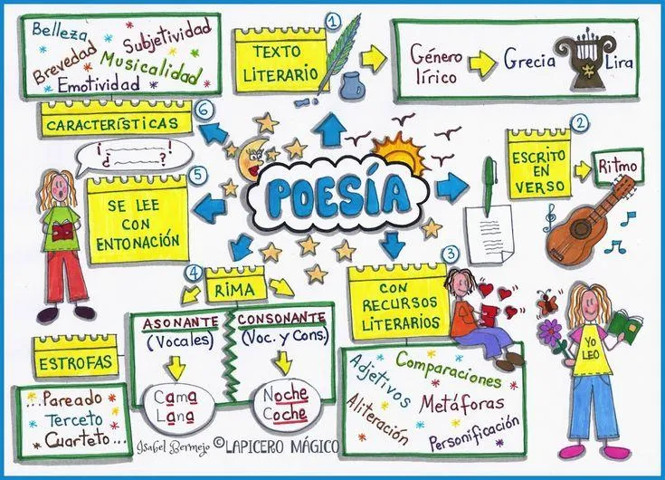 Las 5 principales caracteristicas del genero lirico para escribir poemas photo 1