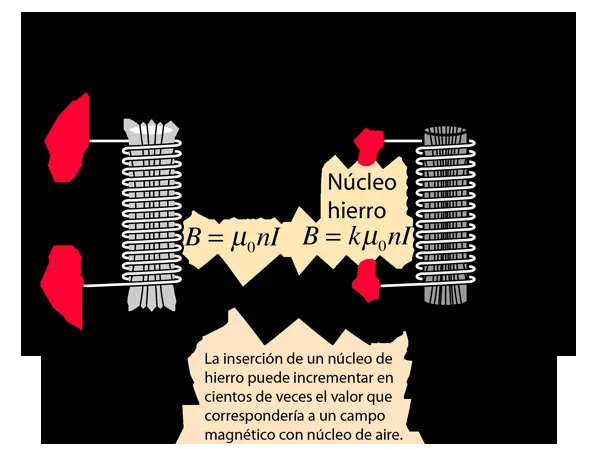 Como funciona el campo magnetico generado por una corriente electrica y sus principales caracteristicas photo 0