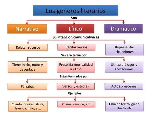 ?La diferencia entre un cuento, una leyenda y una fabula? Las principales caracteristicas de cada genero literario image 0