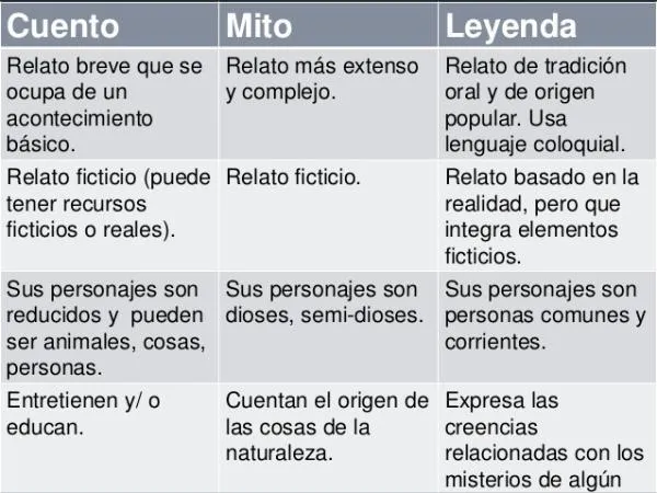 Las principales diferencias entre cuento, leyenda y fabula y sus caracteristicas mas relevantes photo 4