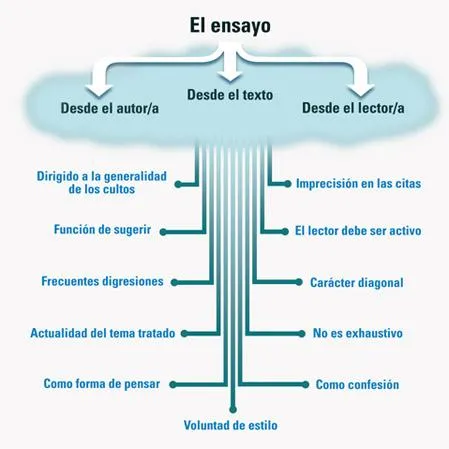 5 Características esenciales del género ensayístico que debe conocer todo lector photo 1